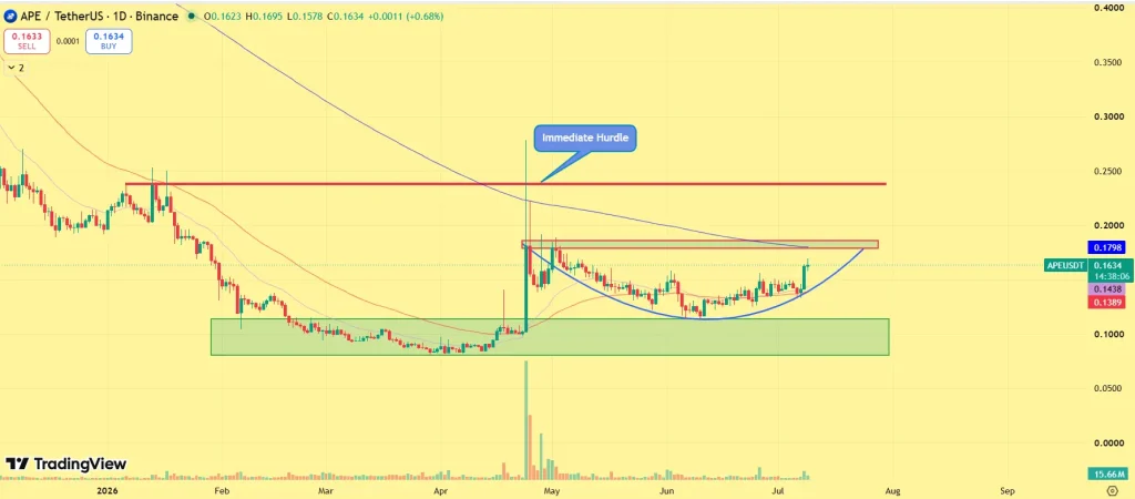 Apecoin Price prediction