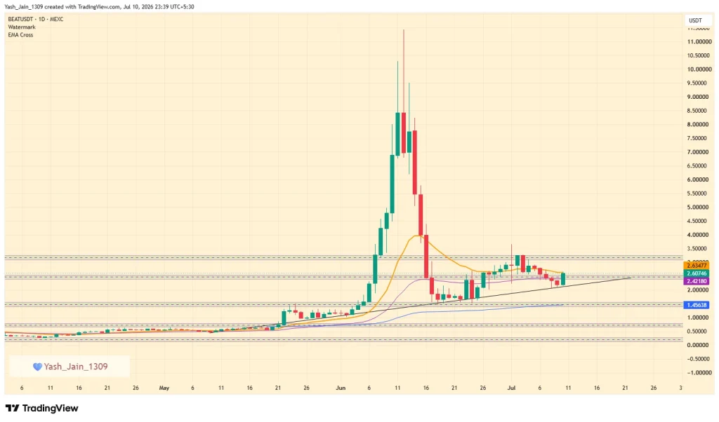 BEAT Price Jumps 20% as Audiera Update Revives Bullish Momentum