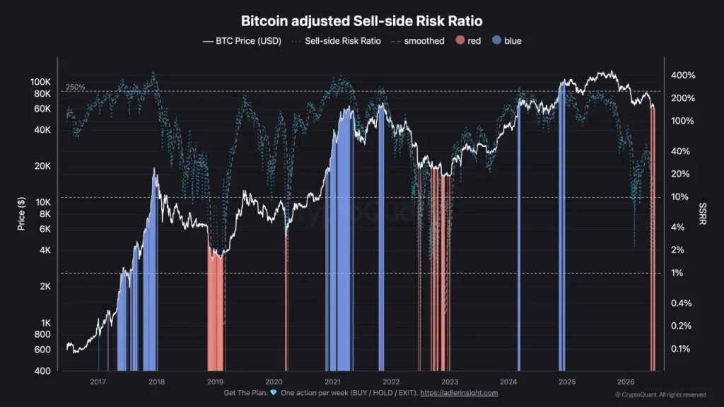 Bitcoin Sell-Side Risk Ratio Returns to Historic Buy Zone
