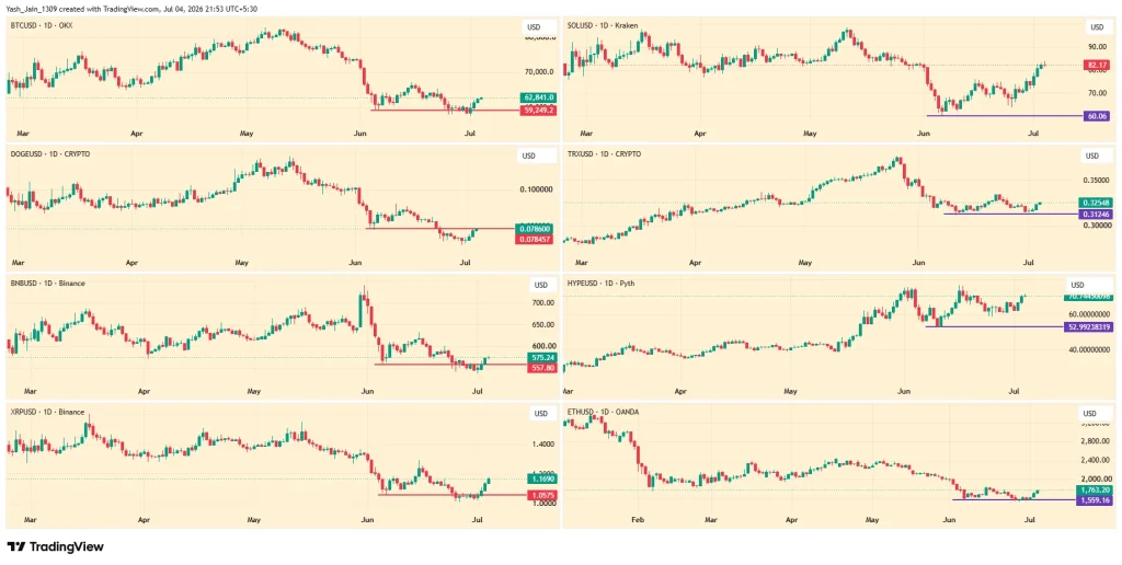 Bluechip Crypto Assets Move Together as $1.71 Trillion Market Tests Recovery