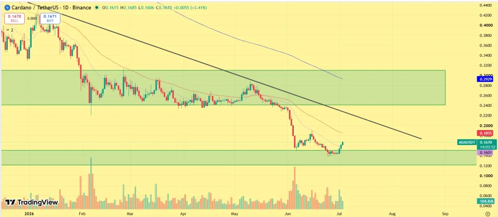 ADA price prediction