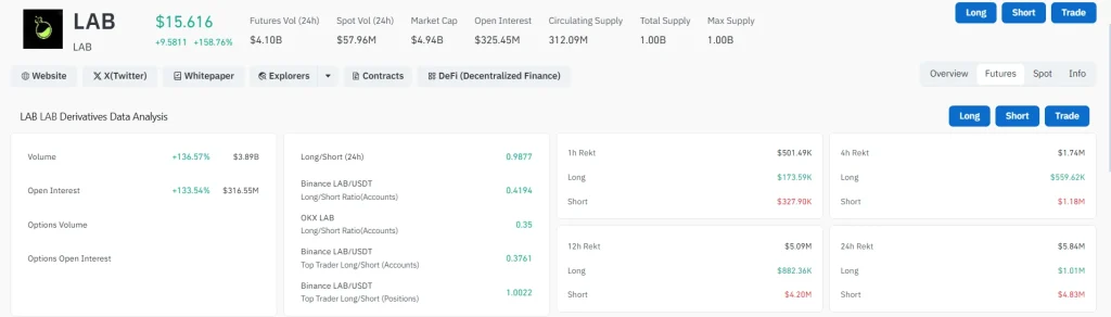 LAB Price Explodes 150% As Short Sellers Get Steamrolled
