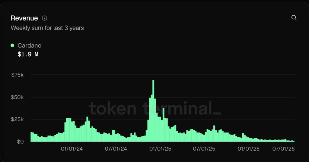 Cardano Revenue