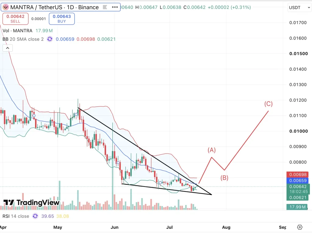 MANTRA Price chart