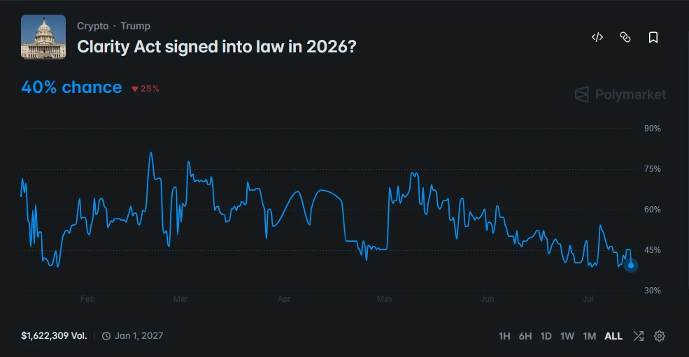 Odds of CLARITY Act passing in 2026 crash to 40% despite Trump's support