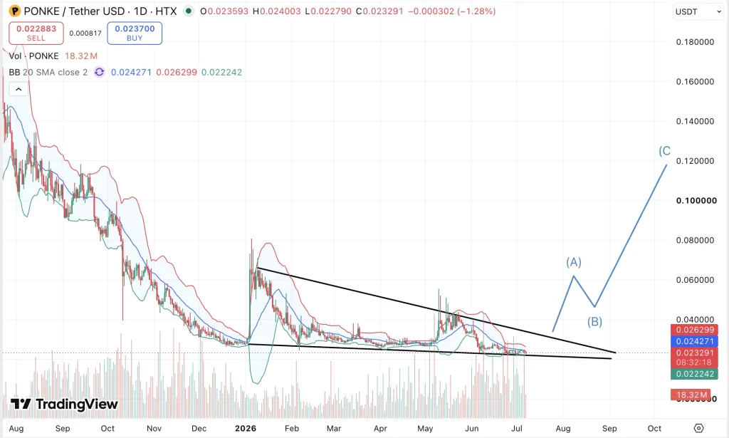 PONKE price chart