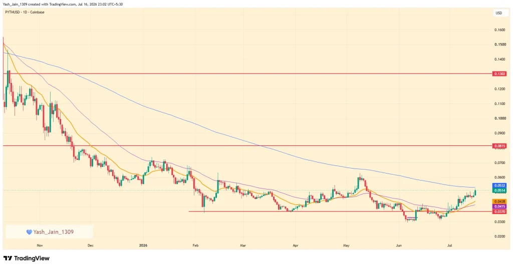 PYTH Price Jumps 10% as Pyth Brings Institutional Bond Data Onchain