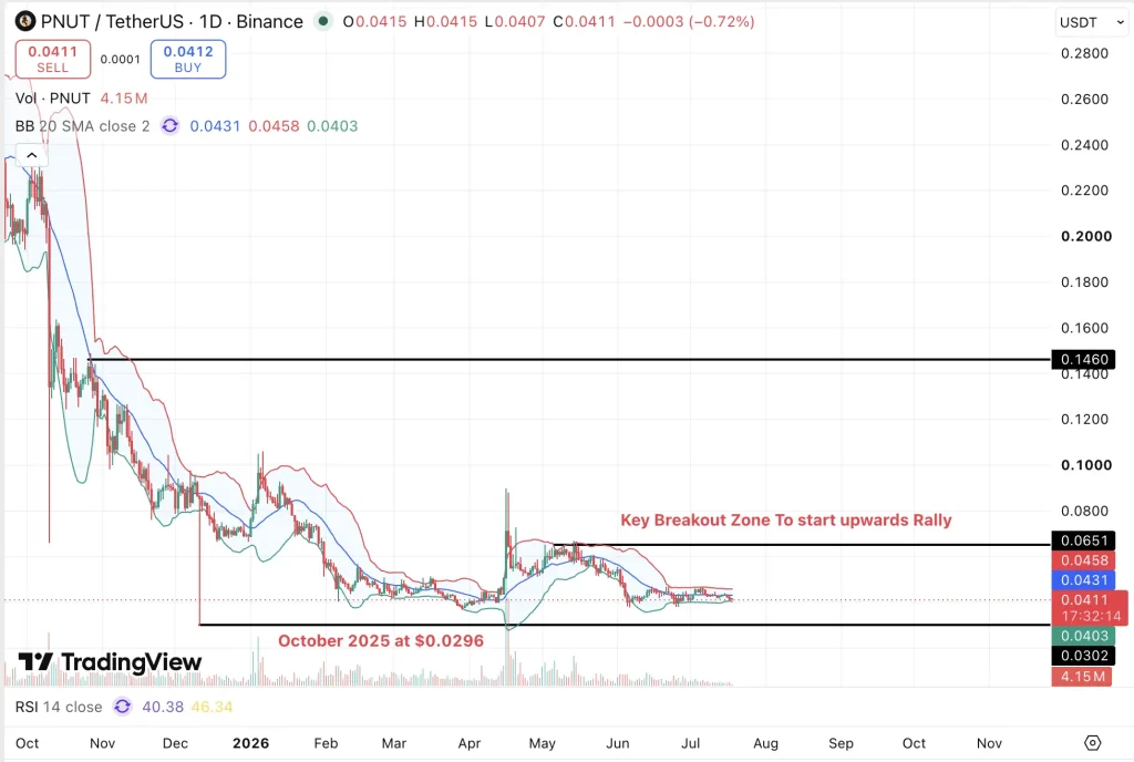 PNUT Price chart