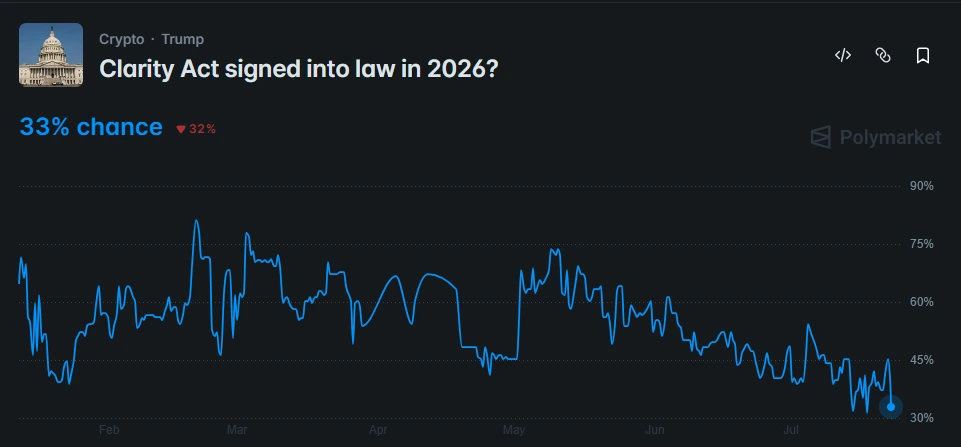 The odds of the Clarity Act passing into law in 2026 fall to 33%
