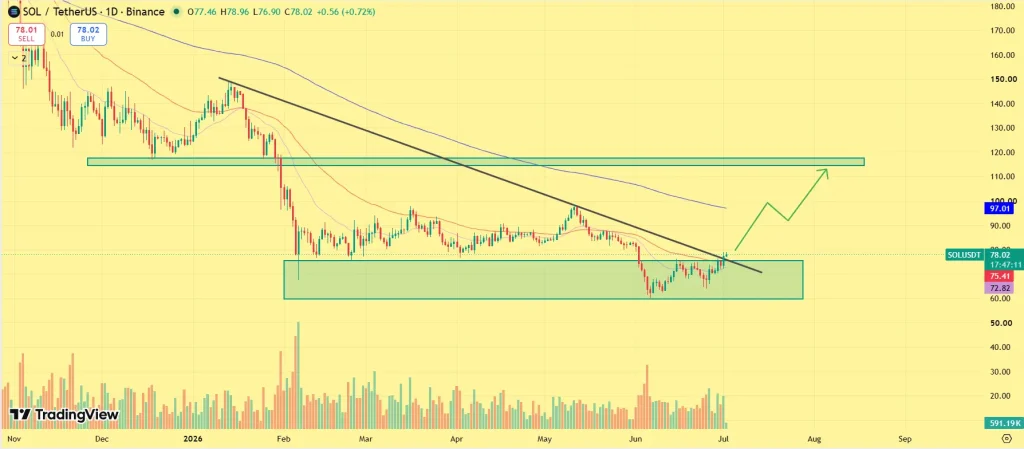 Solana Price Prediction