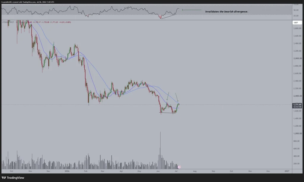 Ethereum price chart