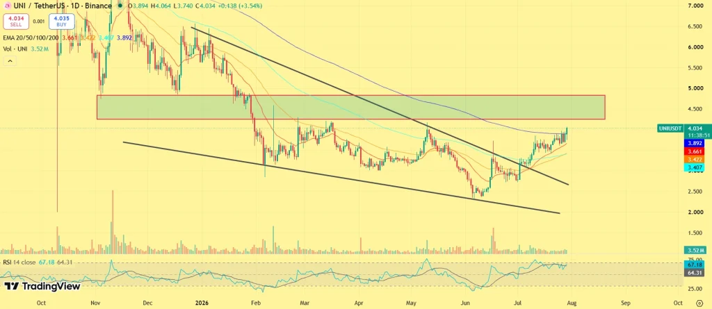 Uniswap Price prediction