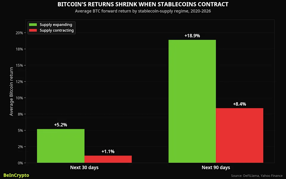 stablecoin supply shrink