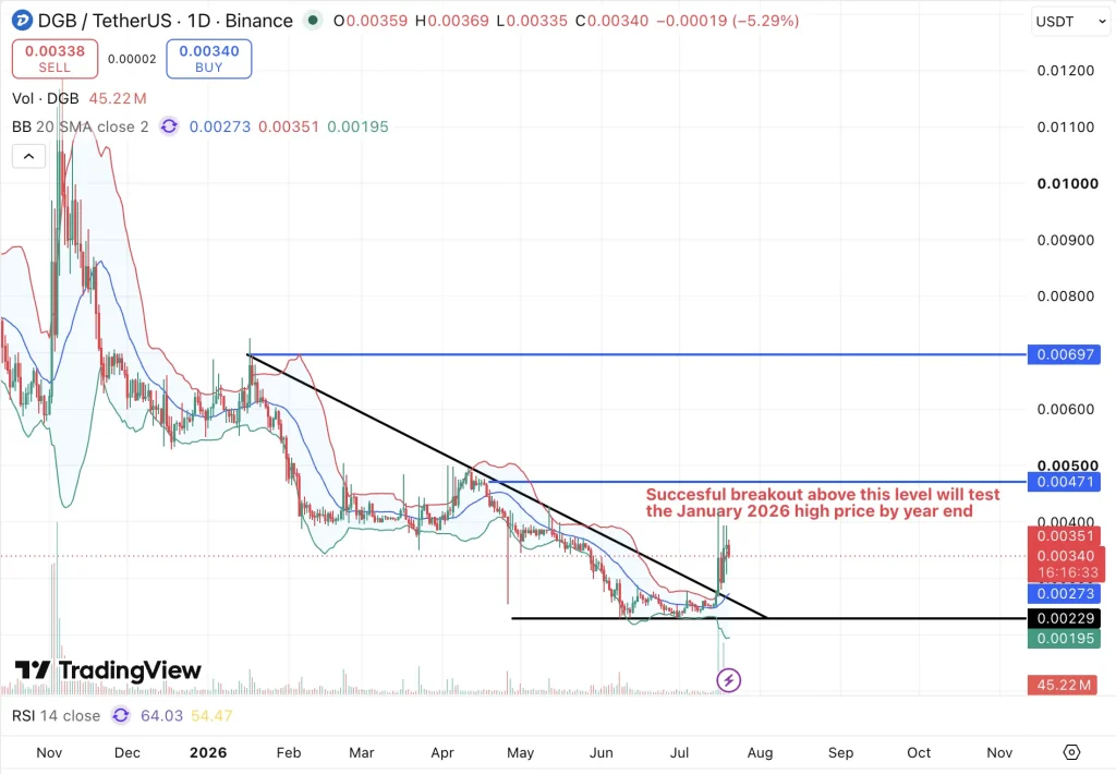 DigiByte (DGB) price
