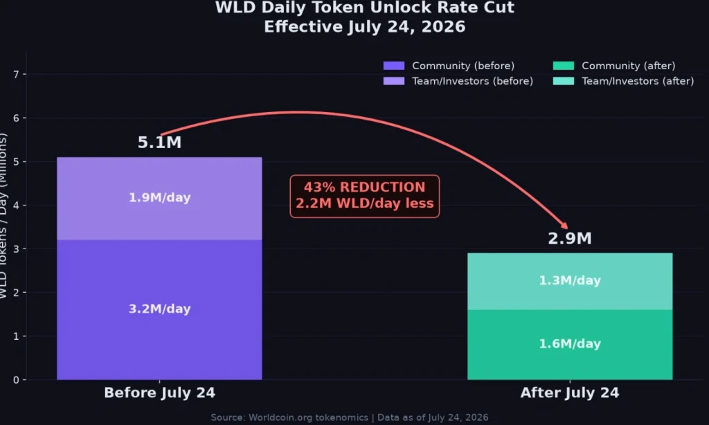 WLD token unlock