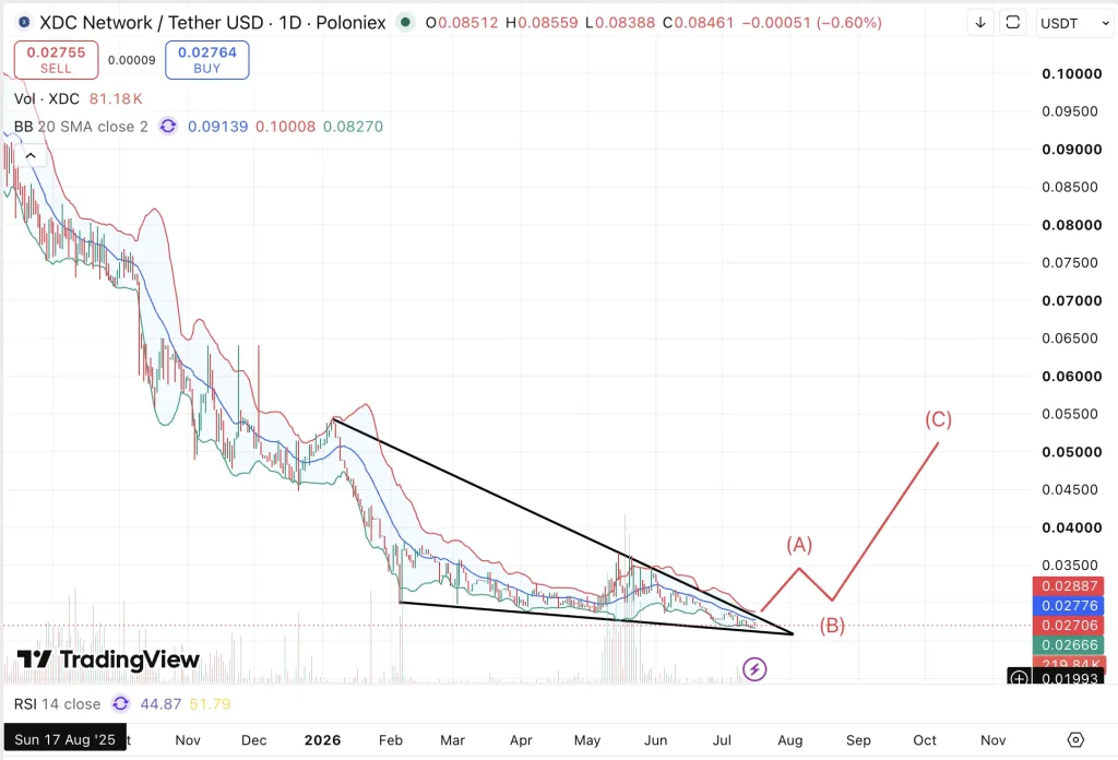 XDC price chart