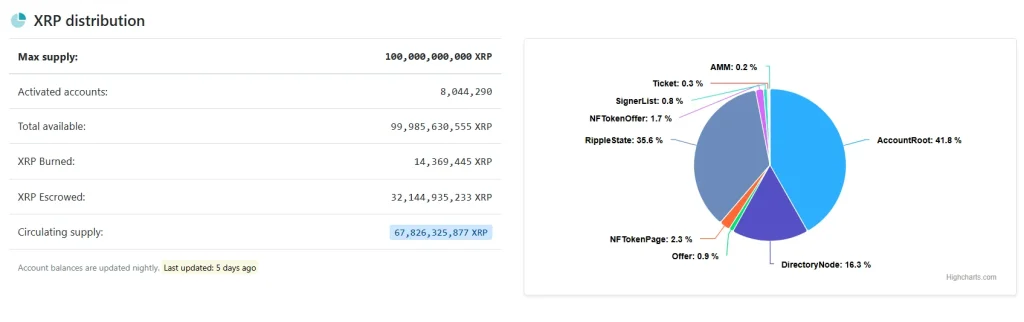 XRP Rich List Crosses 8 Million Accounts, How Much XRP is Needed for the Top 1%, 5%, & 10%?