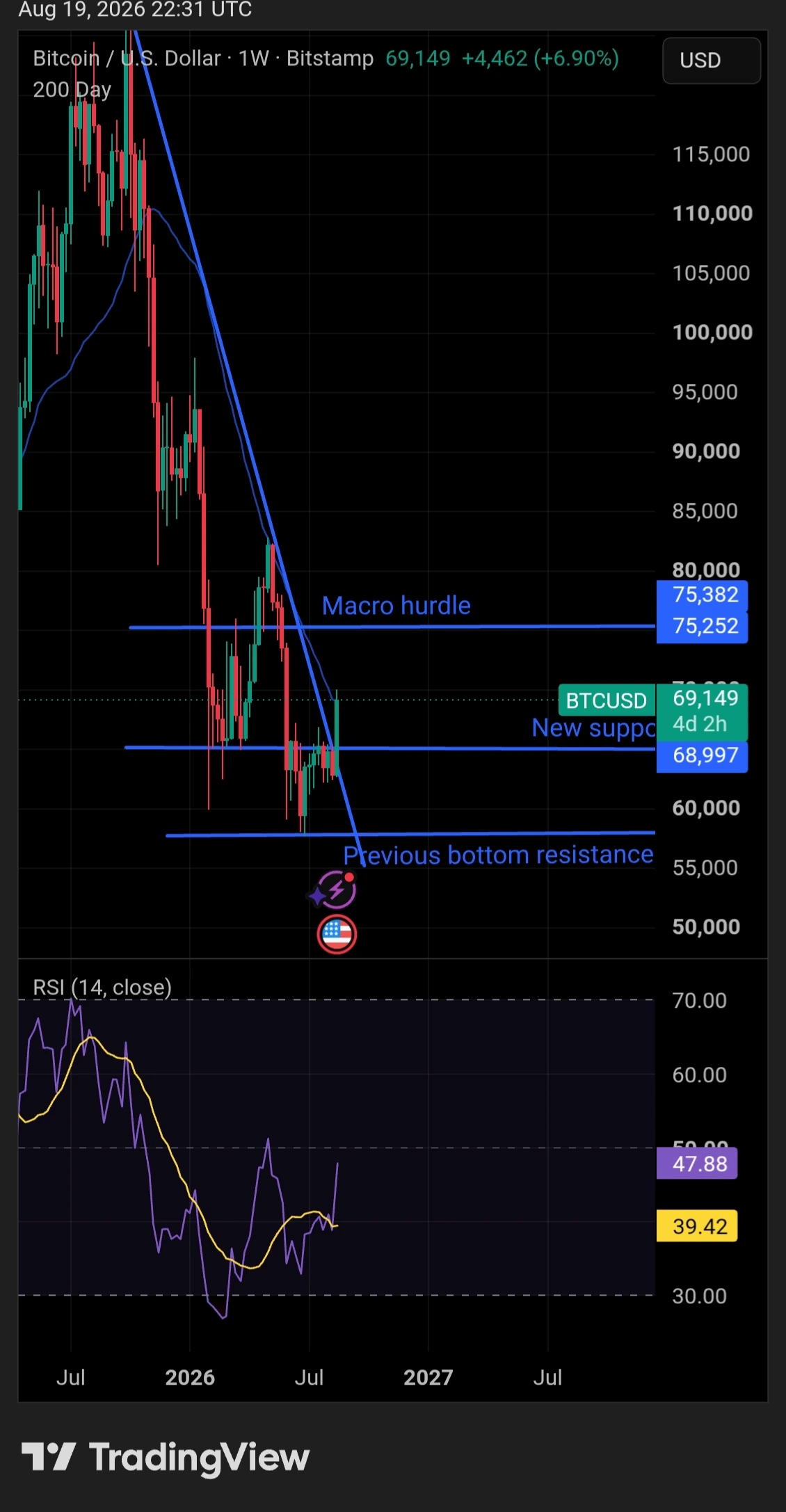 BTC analysis chart