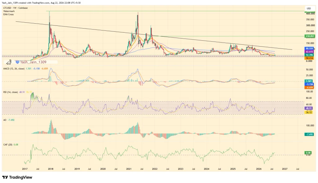 LTC Price Tests Weekly Demand as Bulls Eye $80
