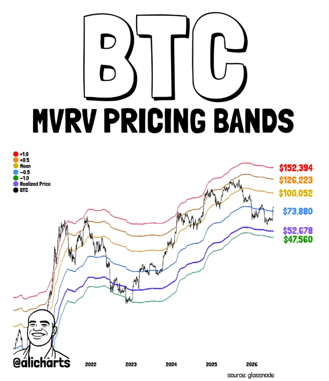 BTC MVRV bands