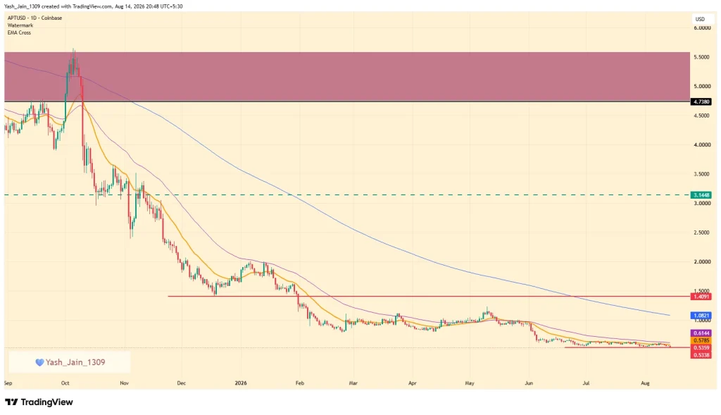 aptos price chart