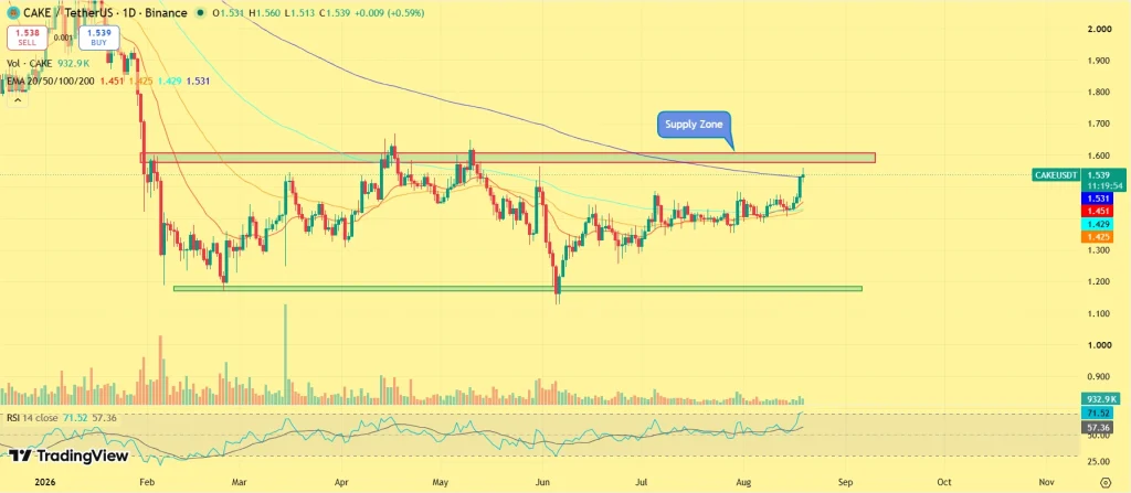 CAKE price prediction