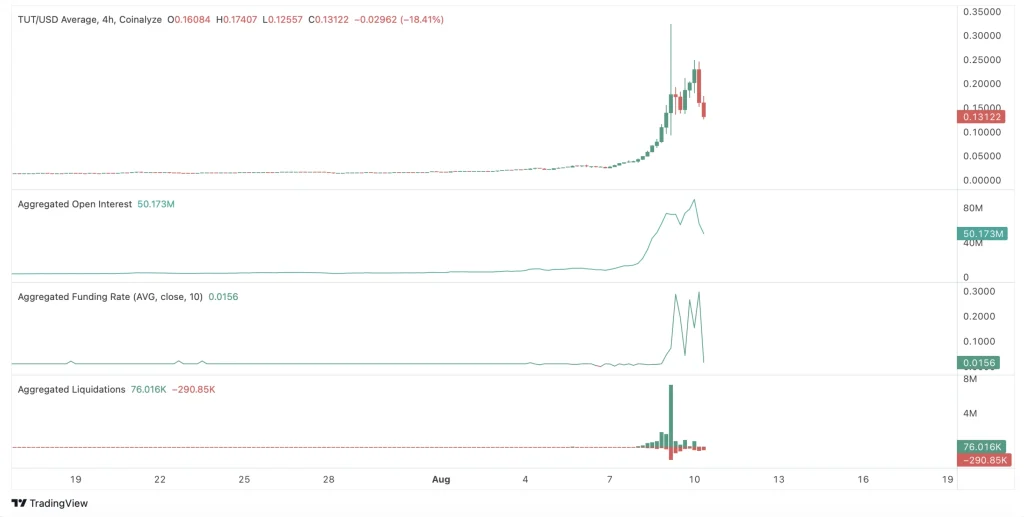 tut price