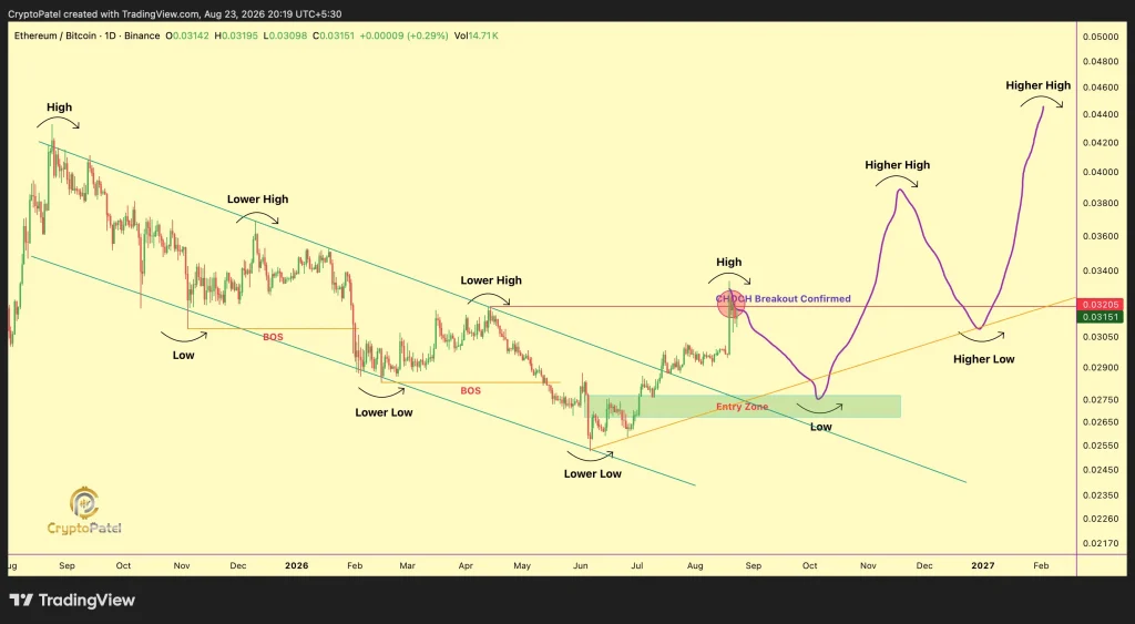 ETH Chart