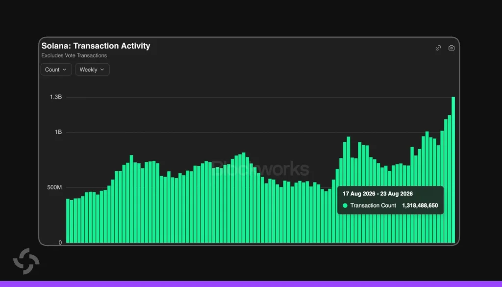 Is Solana Network Activity Confirming SOL Demand?