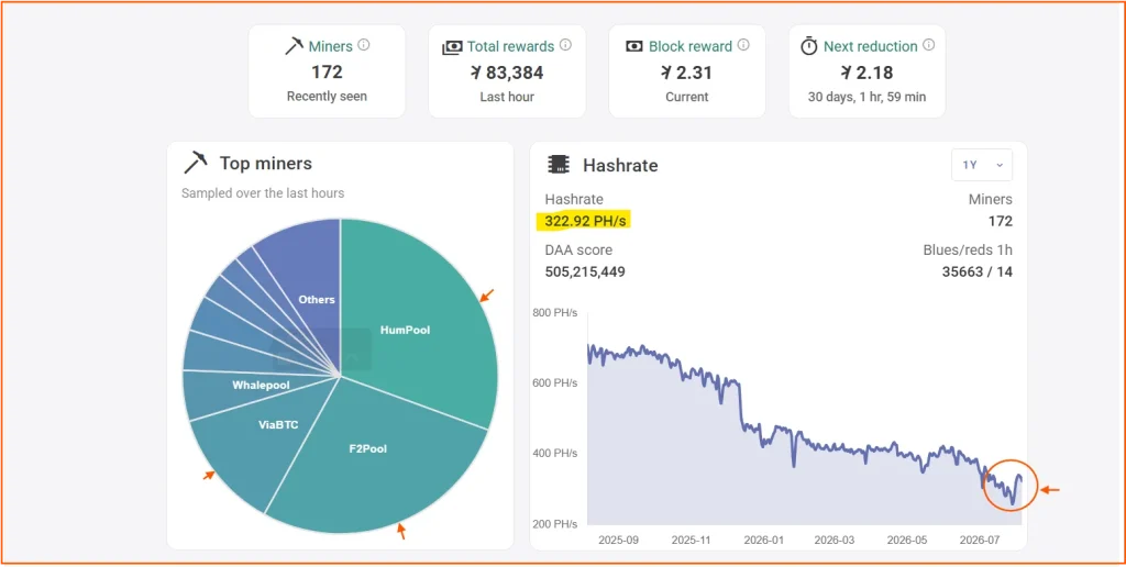 Kaspa Price Holds Key Demand Zone as Hashrate, Active Addresses Show Fresh Signs of Strength