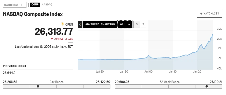 Nasdaq Composite at all-time high