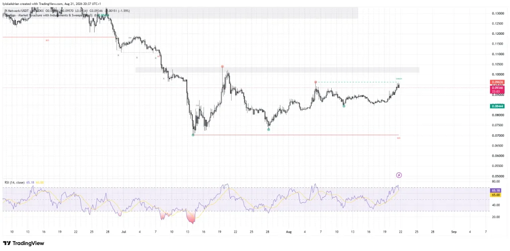 Pi chart analysis