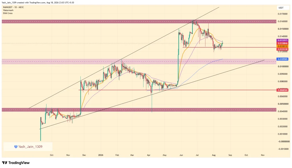 RAIN Price Tests $0.0125 as Prediction-Market Push Continues