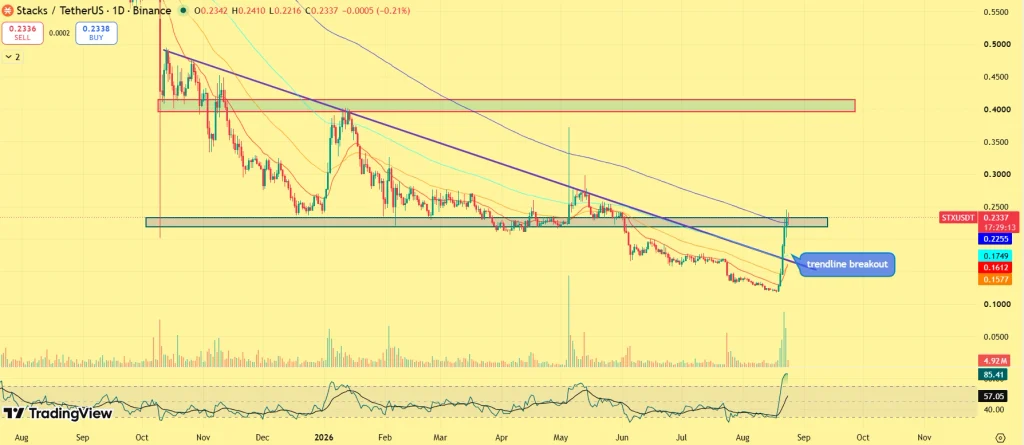 STX price prediction