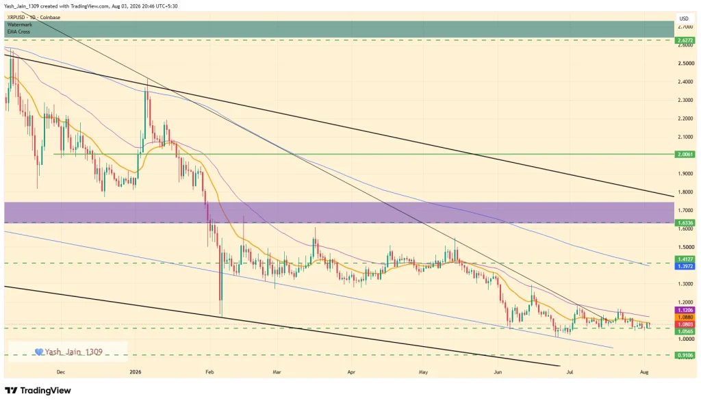 XRP Price Holds $1 Support as Ripple Expands Digital Capital Markets With ZILO, Licuido Investments