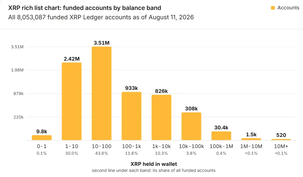 XRP Rich List Crosses 8 Million Accounts, How Much XRP is Needed for the Top 1%, 5%, & 10%?