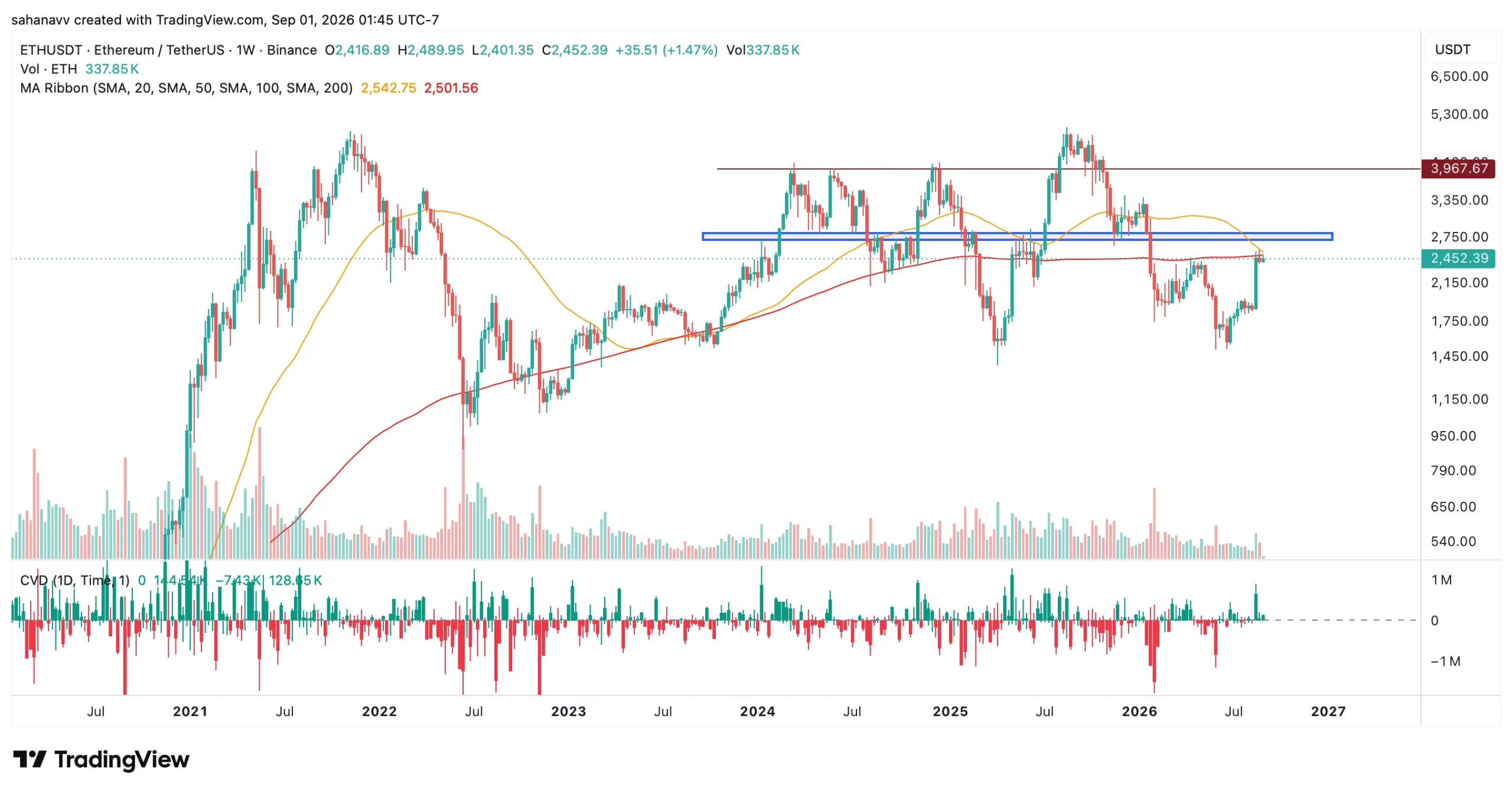 eth price