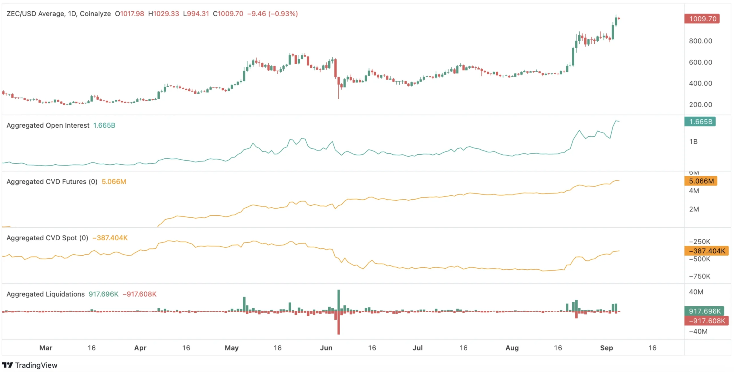 zec price