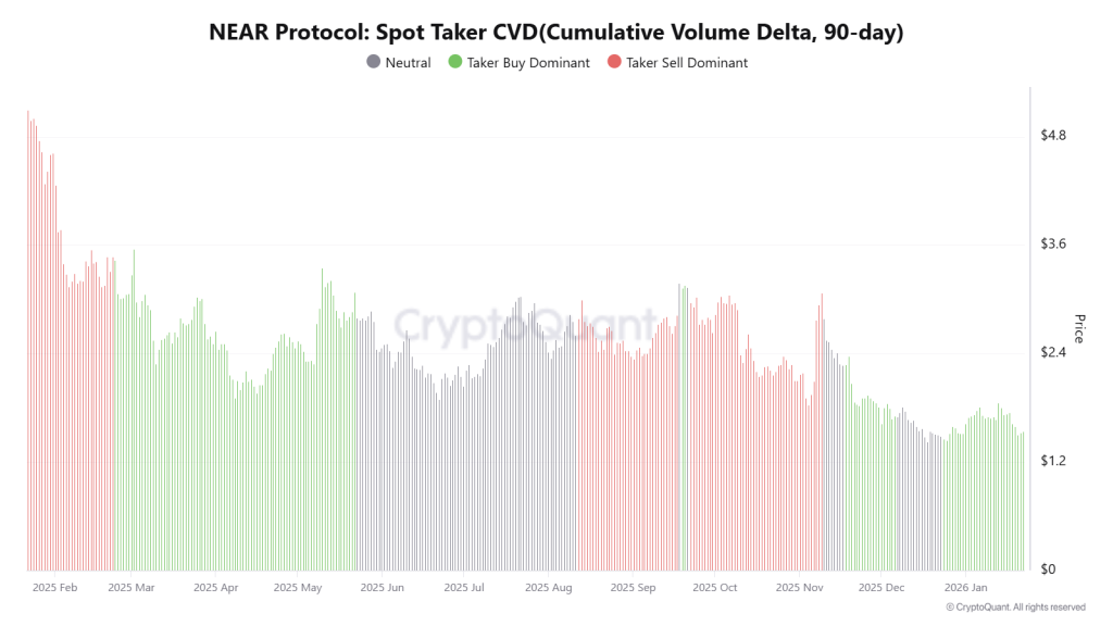 NEAR Protocol On Chian Data