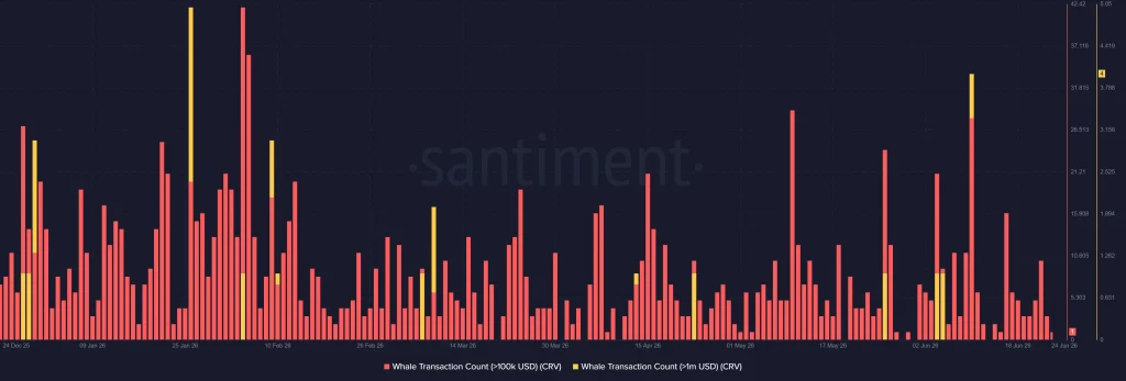 CRV Onchain Analysis