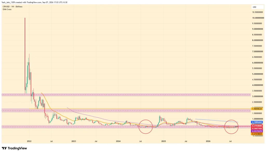 Curve Dao (CRV) Price Prediction 2026
