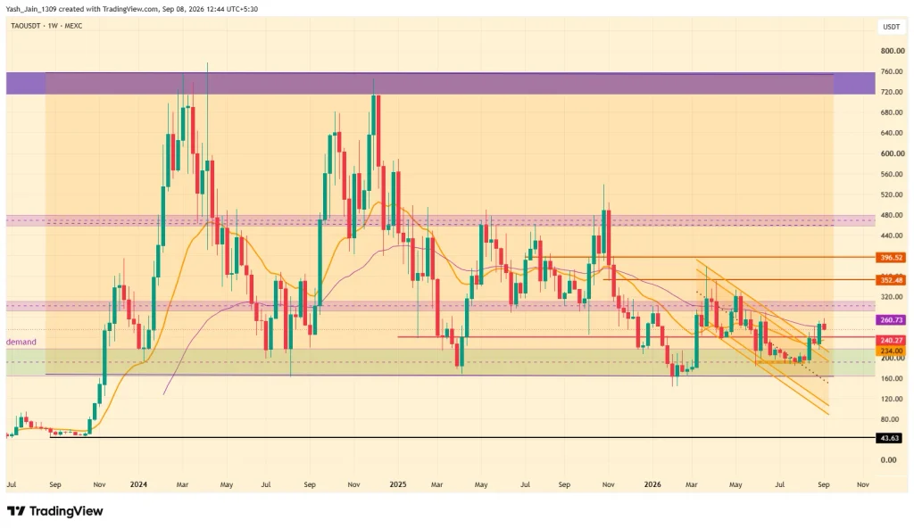 Coinpedia's Bittensor (TAO) Price Prediction 2026