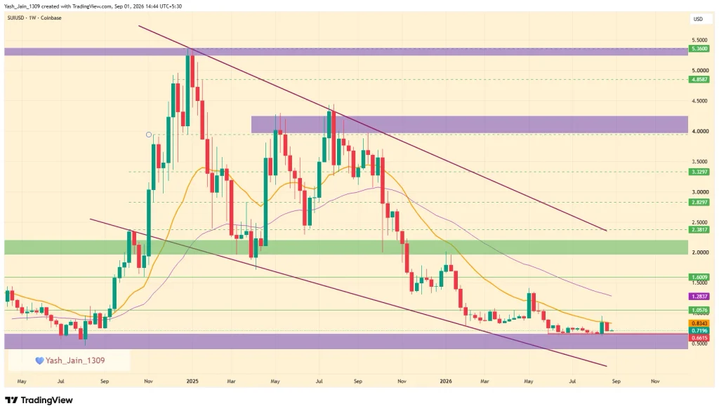 Sui (SUI) Crypto Price Prediction 2026