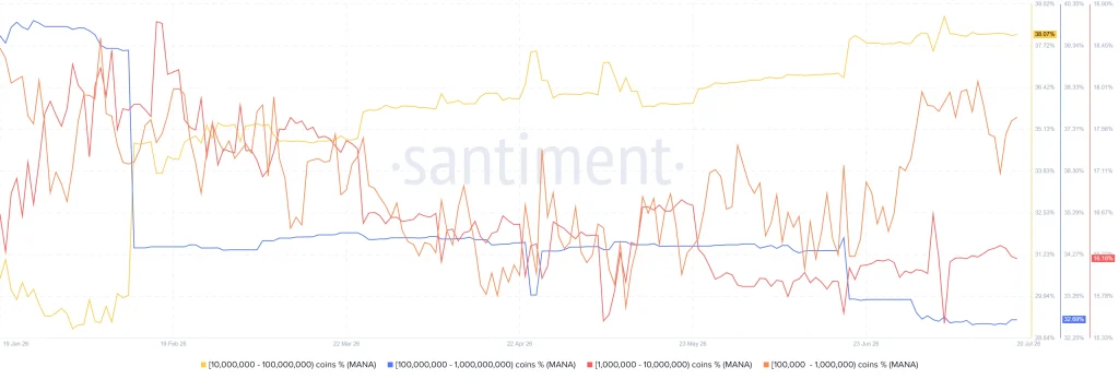 MANA On-Chain Analysis 2026