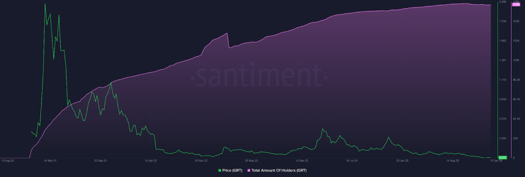 GRT on-chain analysis