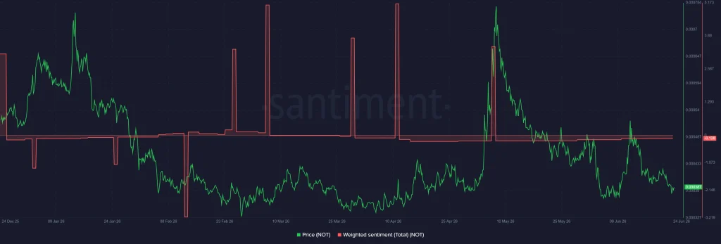 Notcoin Onchain Analysis 2026