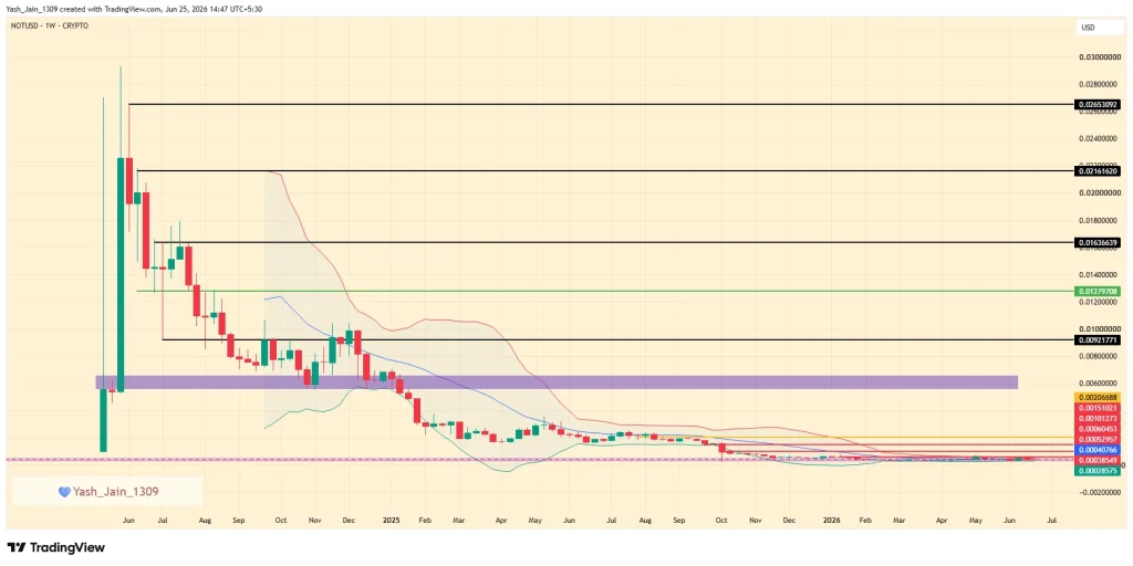 Notcoin (NOT) Price Prediction 2026