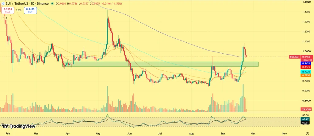 SUI price prediction