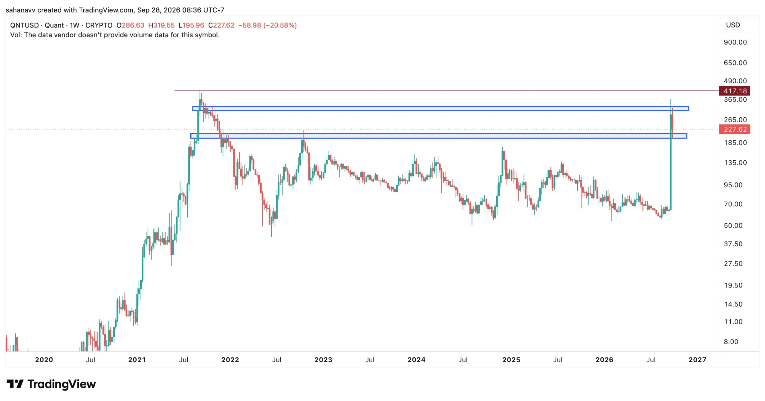 qnt price