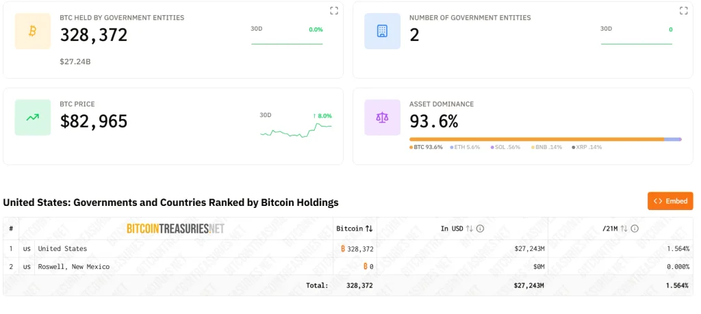 U.S. Strategic Bitcoin Reserve: Seized Holdings, Zero Confirmed Purchases and the 2026 Legislative Status